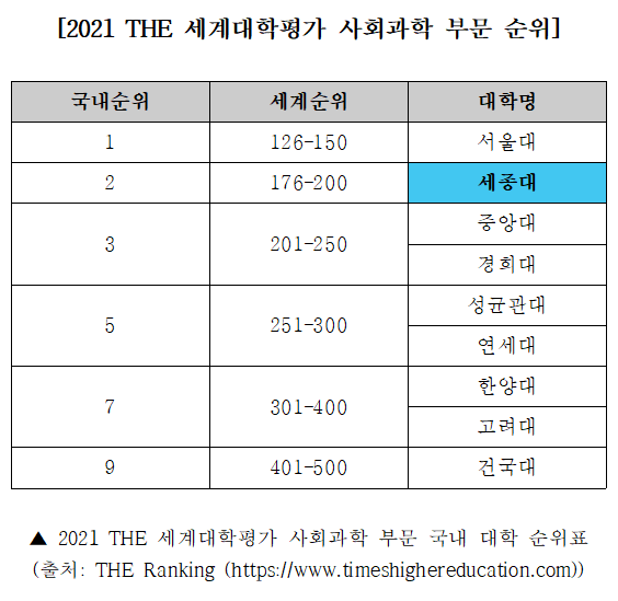 세종대 ‘2021 THE 세계대학평가’ 사회과학 부문 국내 2위