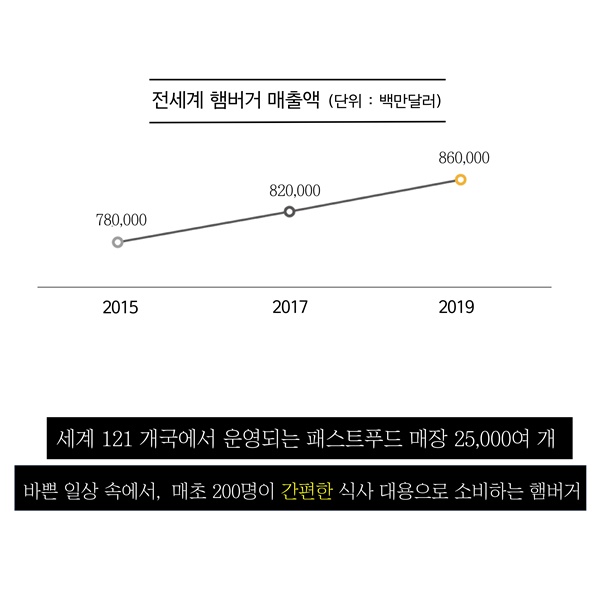 햄버거에 관한 불편한 진실