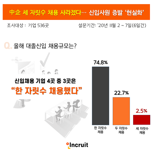 올해 채용 기업, 4곳 중 3곳이 ‘한 자릿수 채용’