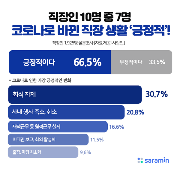 직장인 10명 중 7명, 코로나로 바뀐 직장 문화 ‘긍정적’