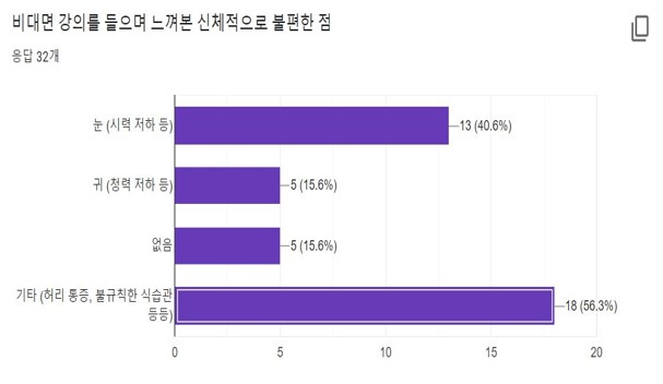 1년 가까이 이어지는 비대면 수업에... 대학생 건강 ‘빨간불’