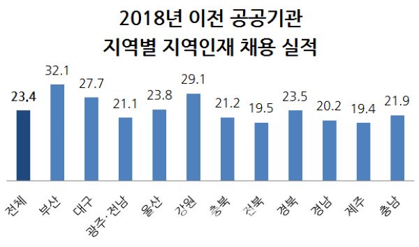 ‘논란의 공공기관 지방대 50% 채용’… 수도권대·지방대생 모두 “원치 않아”