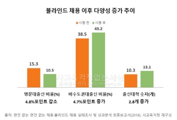 ‘논란의 공공기관 지방대 50% 채용’… 수도권대·지방대생 모두 “원치 않아”