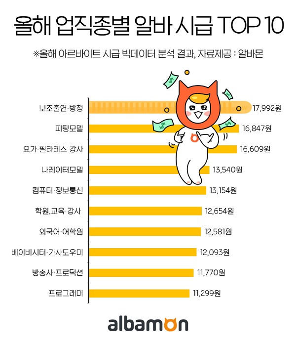 올해 시급 가장 높은 알바 2위 ‘피팅모델’, 1위는?