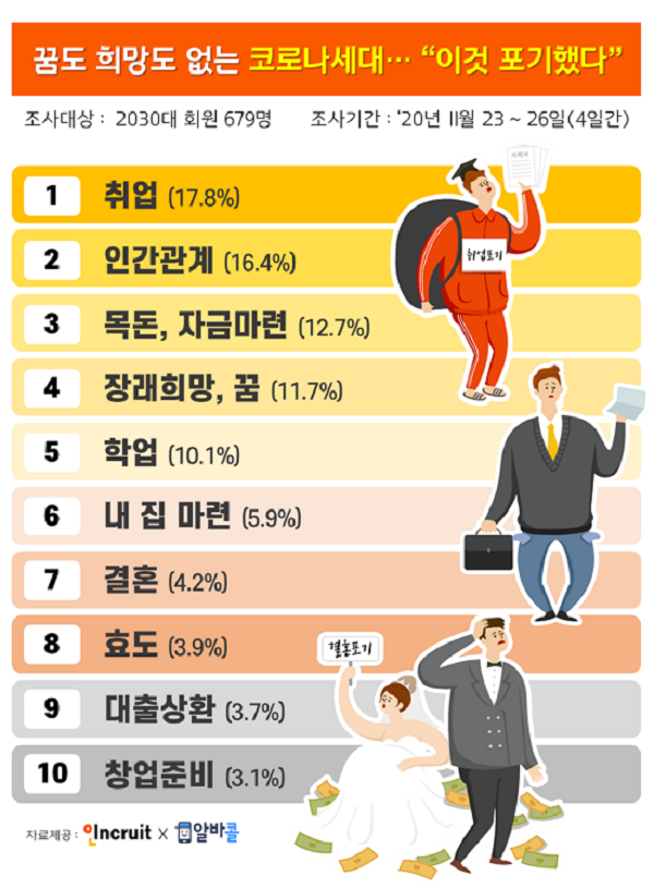 &#39;대출상환도 힘든데 내 집 마련은 언감생심&#39;… 코로나 세대가 포기한 것들