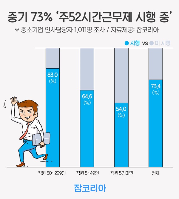 中企 10곳 중 7곳 ‘주 52시간근무제 시행 중’