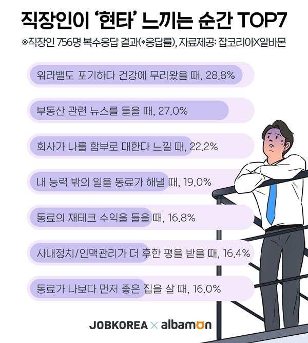 직장인 현타오는 순간 2위 ‘부동산 뉴스 들을 때’…1위는?