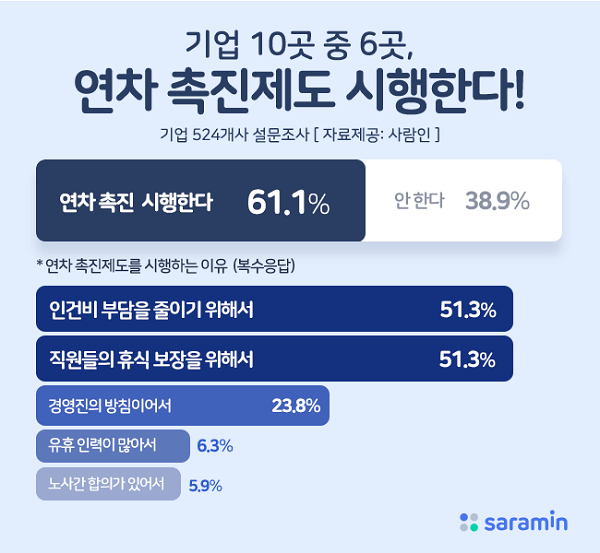 &#34;인건비 부담에&#34;…기업 10곳 중 6곳, 연차 촉진제도 시행