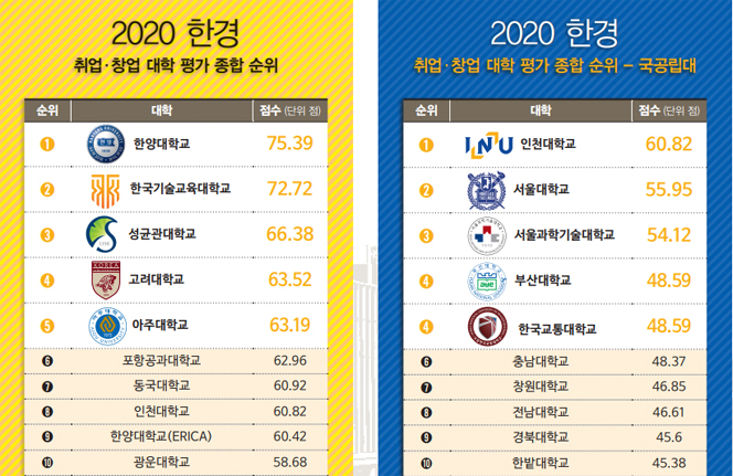 [2020 한경 대학 취업·창업 평가] 한양대, 창업·취업 최고…광운대 첫 톱10 진입