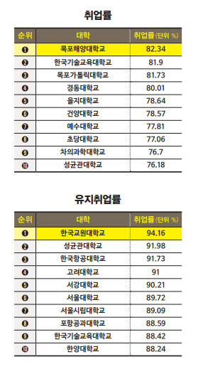 [2020 한경 대학 취업·창업 평가] 4년제 취업률 ‘목포해양대’, 유지취업률 ‘한국교원대’ 1위