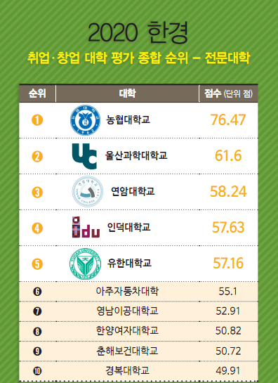 [2020 한경 대학 취업·창업 평가] 농협대, 전문대학 종합 1위…연암대 첫 톱3 진입