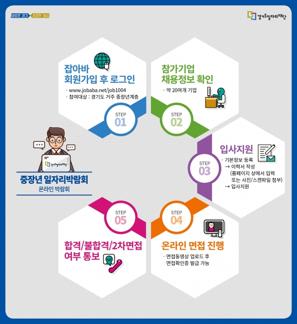 경기도일자리재단, ‘제2차 중장년 일자리박람회’ 비대면으로 개최
