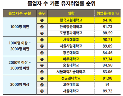 [2020 한경 대학 취업·창업 평가] 4년제 취업률 ‘목포해양대’, 유지취업률 ‘한국교원대’ 1위