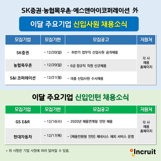 “2021년 새해 신입인재 모셔요!”... 현대차, SK증권 등 대졸신입 및 인턴 채용