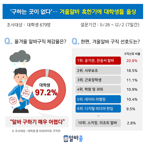 “알바 구하는 곳이 없네요” 겨울 알바 혹한기에 대학생들 울상