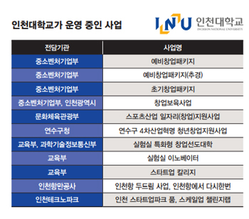 안혜신 인천대 창업지원단 부단장, “올해 49개 예비창업자 지원, 후속 사업까지 연계”