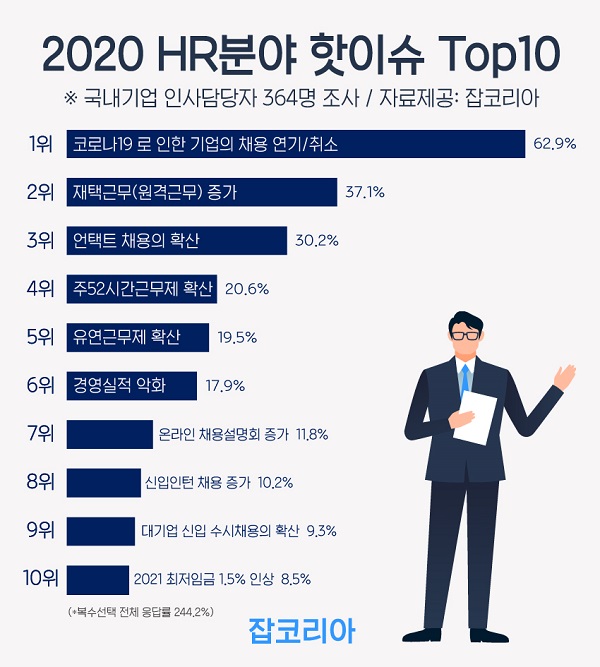 2020 채용시장 핫이슈는?…국내기업 인사담당자들이 뽑은 ‘2020 HR 핫이슈’