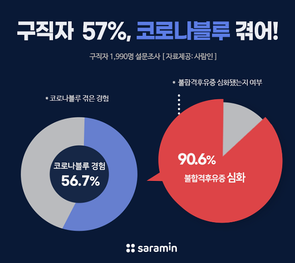 구직자 절반 이상 ‘코로나블루’ 겪어…불합격 후유증도 심화