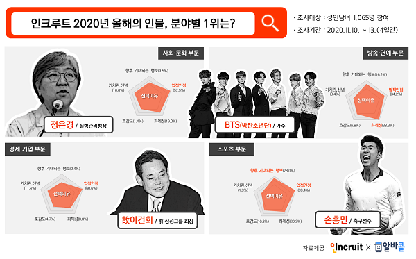 [알쓸신JOB] 인크루트 선정 ‘2020 올해의 인물’… 정은경, BTS, 손흥민 등