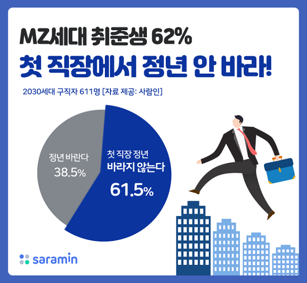 MZ세대 취준생 62% “첫 직장 정년 안 바라”