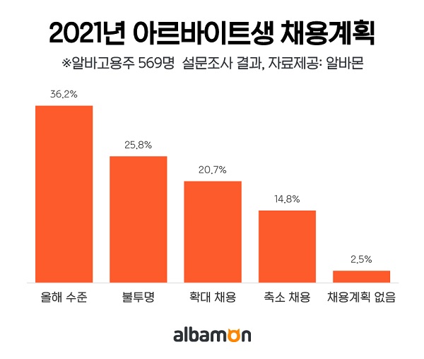 알바 사장님 4명 중 1명 ‘내년 알바생 채용? 모르겠다’