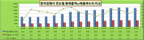 ⑦ 한국암웨이, 판매인에 판매가의 34% 지급…소비자에 '바가지'