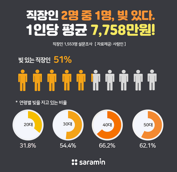 직장인 절반 이상 “빚 있다” 평균 7758만 원