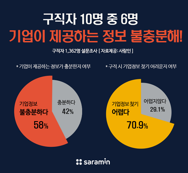 구직자 10명 중 6명 “기업이 제공하는 정보 불충분”…평판 조회도 해본다