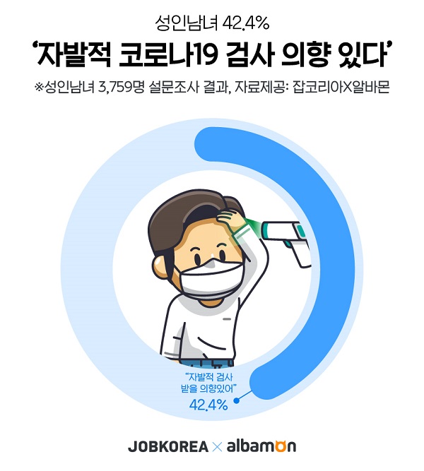 성인남녀 42.4%, ‘자발적 코로나19 검사 의향 있다’