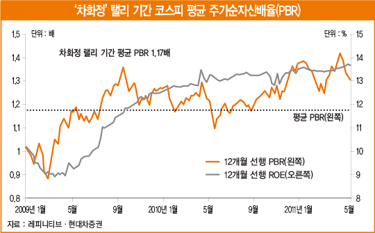 달라진 ‘차화전’…코스피 어디까지 갈 거니? [머니 인사이트]