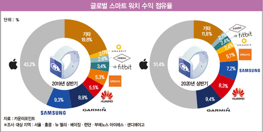 코로나19 이후 각광받는 ‘스마트 워치’ 시장 [최중혁의 신산업 리포트]