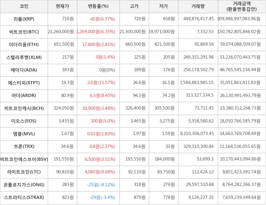 비트코인, 리플, 이더리움, 스텔라루멘, 에이다, 에스티피, 아더, 비트코인캐시, 이오스, 엠블, 트론, 비트코인에스브이, 라이트코인, 온톨로지가스, 스트라티스