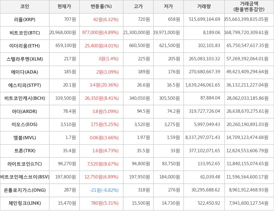 비트코인, 리플, 이더리움, 스텔라루멘, 에이다, 에스티피, 비트코인캐시, 아더, 이오스, 엠블, 트론, 라이트코인, 비트코인에스브이, 온톨로지가스, 체인링크