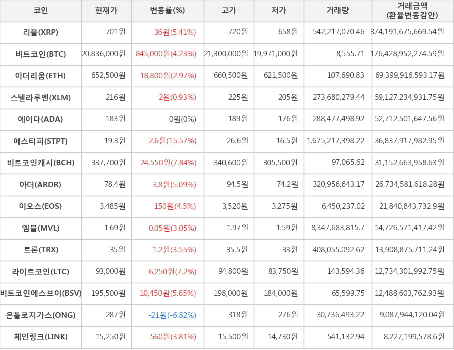 비트코인, 리플, 이더리움, 스텔라루멘, 에이다, 에스티피, 비트코인캐시, 아더, 이오스, 엠블, 트론, 라이트코인, 비트코인에스브이, 온톨로지가스, 체인링크