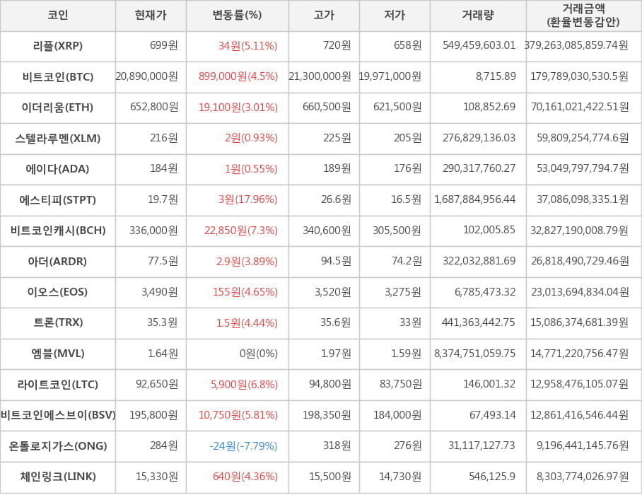 비트코인, 리플, 이더리움, 스텔라루멘, 에이다, 에스티피, 비트코인캐시, 아더, 이오스, 트론, 엠블, 라이트코인, 비트코인에스브이, 온톨로지가스, 체인링크