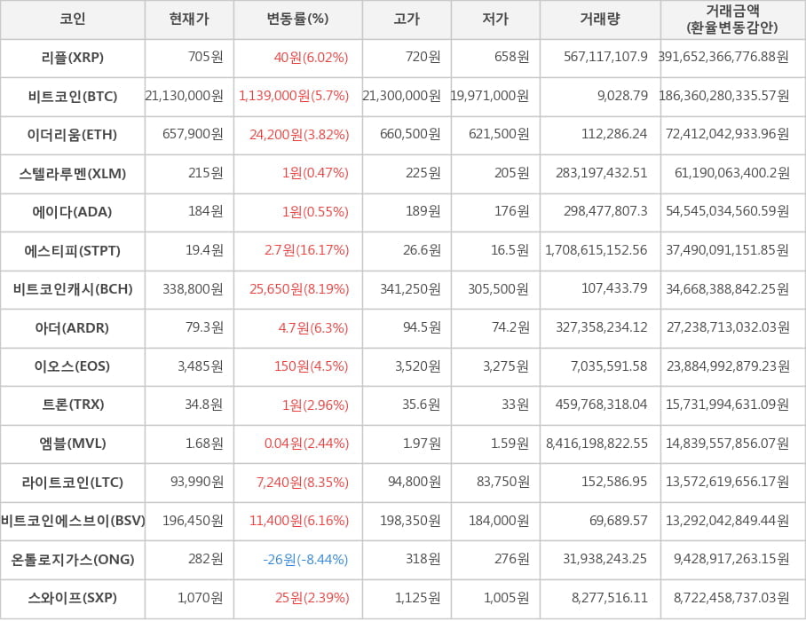 비트코인, 리플, 이더리움, 스텔라루멘, 에이다, 에스티피, 비트코인캐시, 아더, 이오스, 트론, 엠블, 라이트코인, 비트코인에스브이, 온톨로지가스, 스와이프