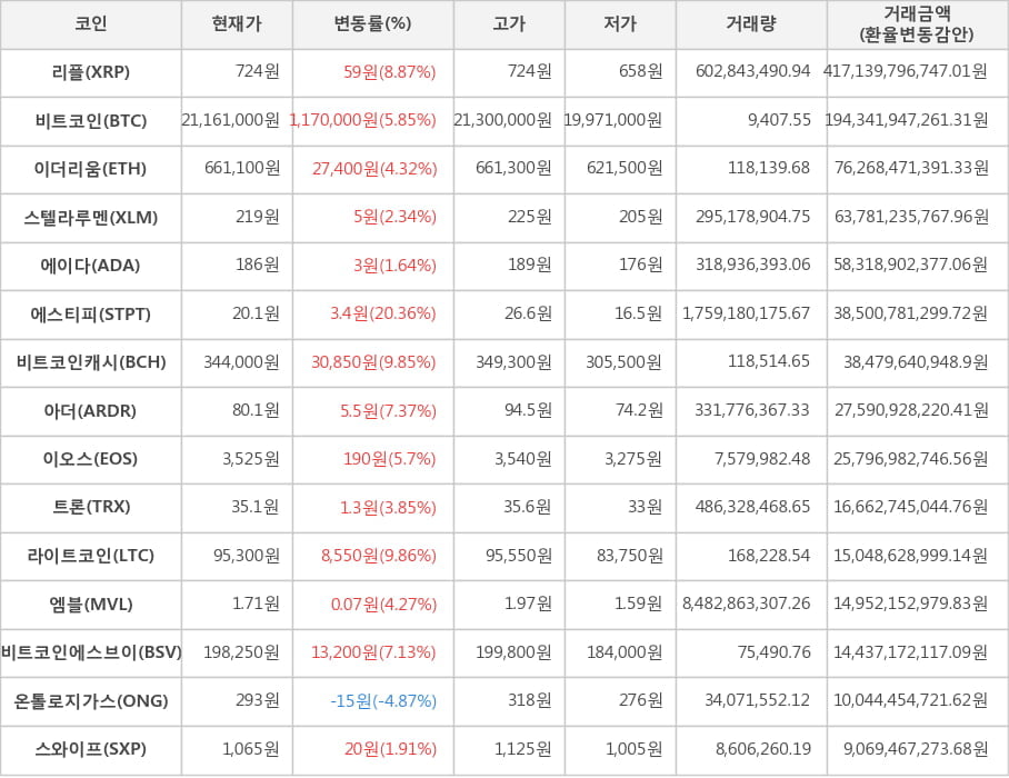 비트코인, 리플, 이더리움, 스텔라루멘, 에이다, 에스티피, 비트코인캐시, 아더, 이오스, 트론, 라이트코인, 엠블, 비트코인에스브이, 온톨로지가스, 스와이프