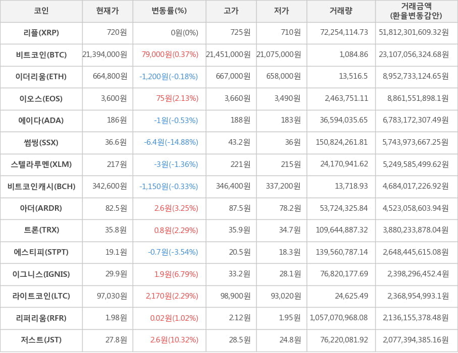 비트코인, 리플, 이더리움, 이오스, 에이다, 썸씽, 스텔라루멘, 비트코인캐시, 아더, 트론, 에스티피, 이그니스, 라이트코인, 리퍼리움, 저스트