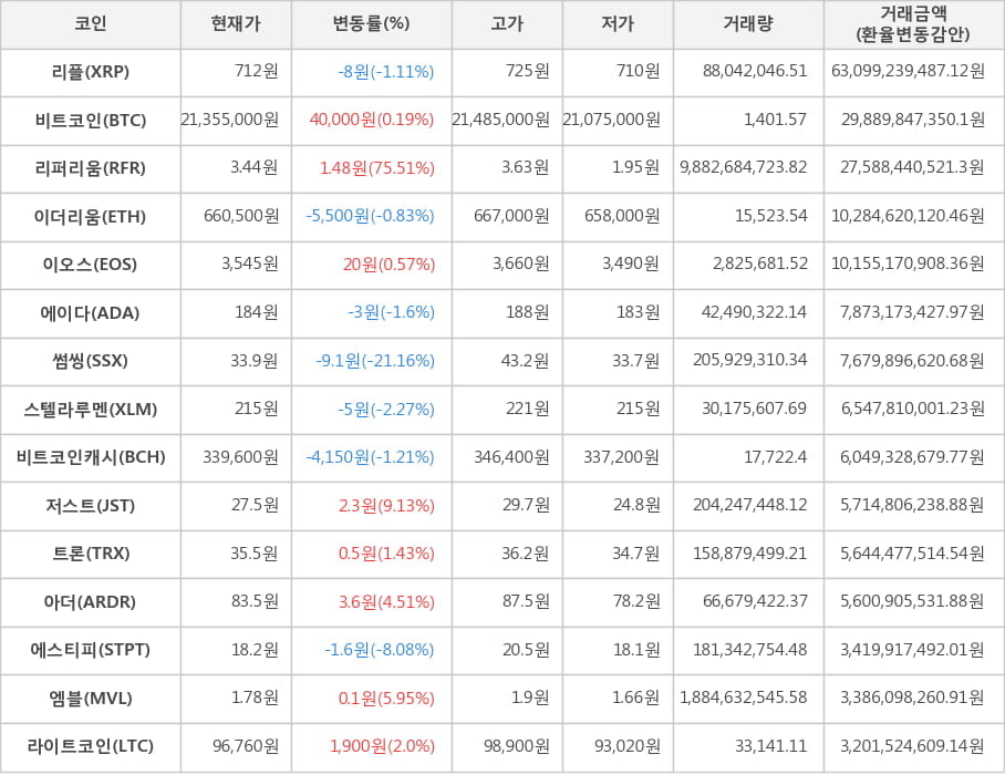 비트코인, 리플, 리퍼리움, 이더리움, 이오스, 에이다, 썸씽, 스텔라루멘, 비트코인캐시, 저스트, 트론, 아더, 에스티피, 엠블, 라이트코인