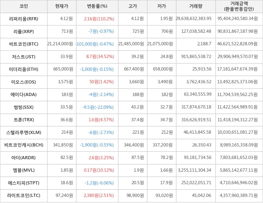 비트코인, 리퍼리움, 리플, 저스트, 이더리움, 이오스, 에이다, 썸씽, 트론, 스텔라루멘, 비트코인캐시, 아더, 엠블, 에스티피, 라이트코인