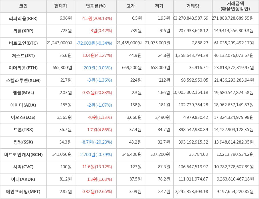 비트코인, 리퍼리움, 리플, 저스트, 이더리움, 스텔라루멘, 엠블, 에이다, 이오스, 트론, 썸씽, 비트코인캐시, 시빅, 아더, 메인프레임