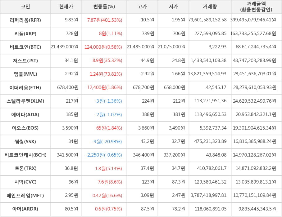 비트코인, 리퍼리움, 리플, 저스트, 엠블, 이더리움, 스텔라루멘, 에이다, 이오스, 썸씽, 비트코인캐시, 트론, 시빅, 메인프레임, 아더