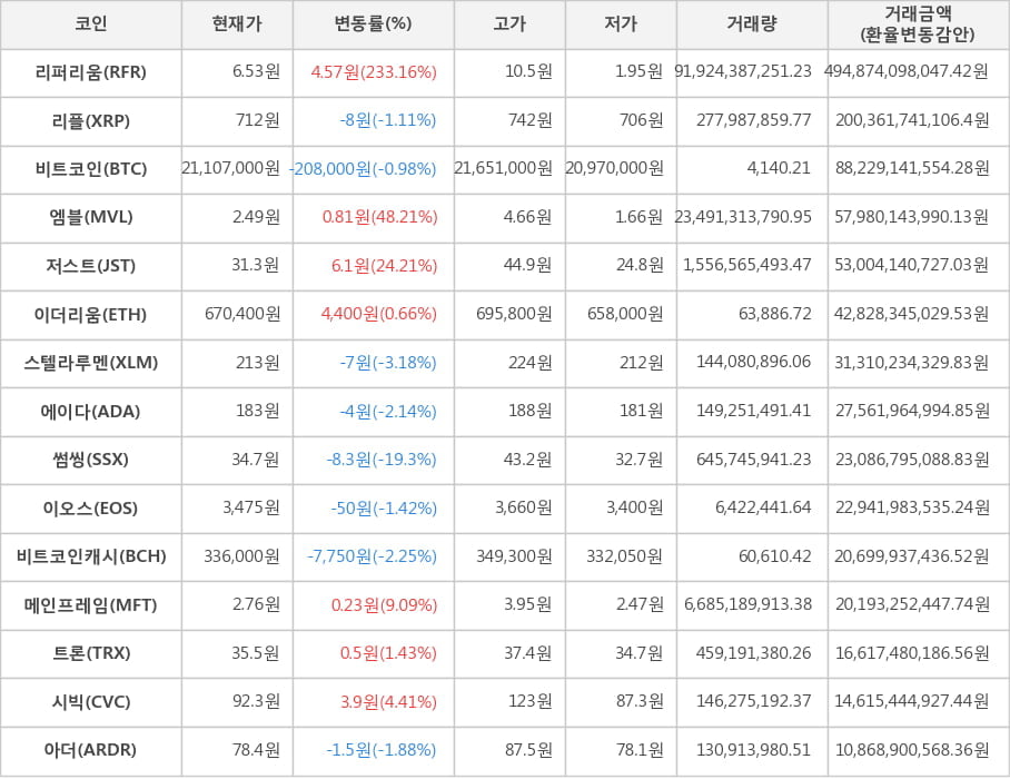 비트코인, 리퍼리움, 리플, 엠블, 저스트, 이더리움, 스텔라루멘, 에이다, 썸씽, 이오스, 비트코인캐시, 메인프레임, 트론, 시빅, 아더