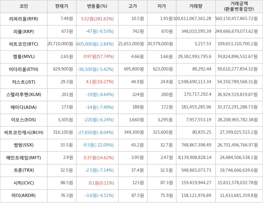 비트코인, 리퍼리움, 리플, 엠블, 이더리움, 저스트, 스텔라루멘, 에이다, 이오스, 비트코인캐시, 썸씽, 메인프레임, 트론, 시빅, 아더