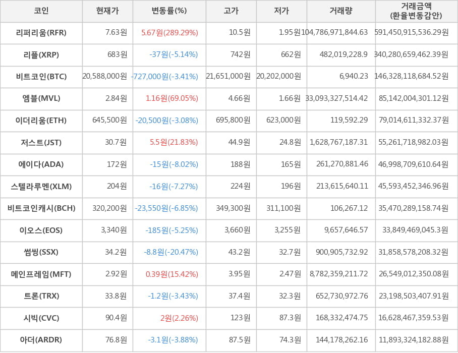 비트코인, 리퍼리움, 리플, 엠블, 이더리움, 저스트, 에이다, 스텔라루멘, 비트코인캐시, 이오스, 썸씽, 메인프레임, 트론, 시빅, 아더