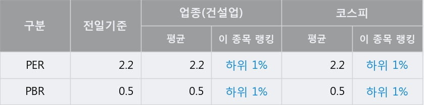 '한라' 52주 신고가 경신, 전일 종가 기준 PER 2.2배, PBR 0.5배, 업종대비 저PER