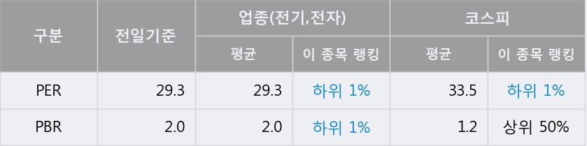 '삼성전기' 52주 신고가 경신, 전일 종가 기준 PER 29.3배, PBR 2.0배, 업종대비 저PER