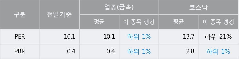 '삼현철강' 52주 신고가 경신, 전일 종가 기준 PER 10.1배, PBR 0.4배, 업종대비 저PER