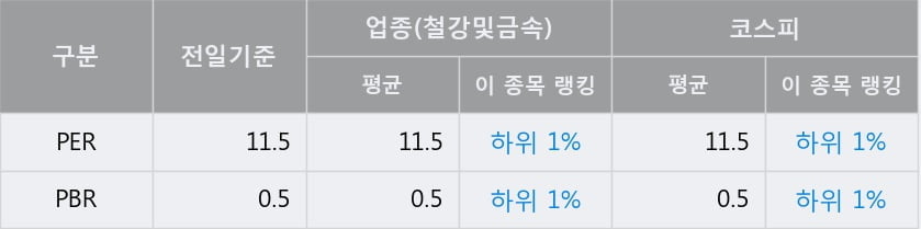 '문배철강' 52주 신고가 경신, 전일 종가 기준 PER 11.5배, PBR 0.5배, 업종대비 저PER