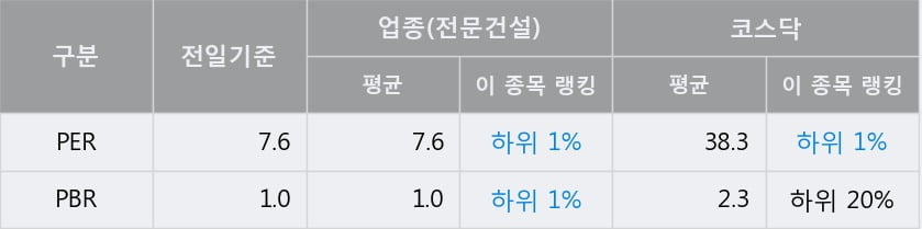 '국보디자인' 52주 신고가 경신, 전일 종가 기준 PER 7.6배, PBR 1.0배, 업종대비 저PER